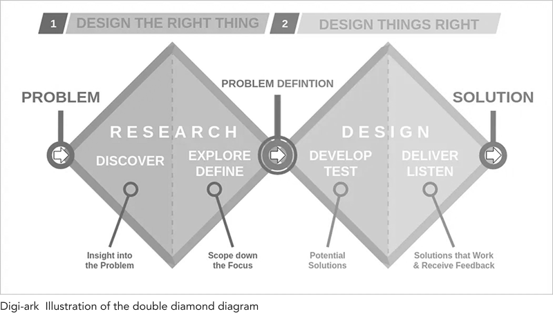 Double Diamond design process diagram