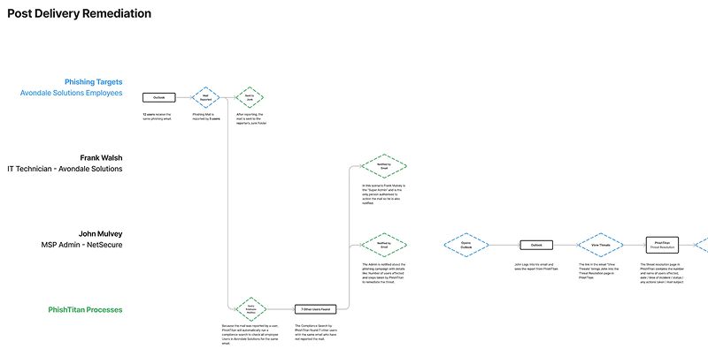 User flow diagram for threat detection and response